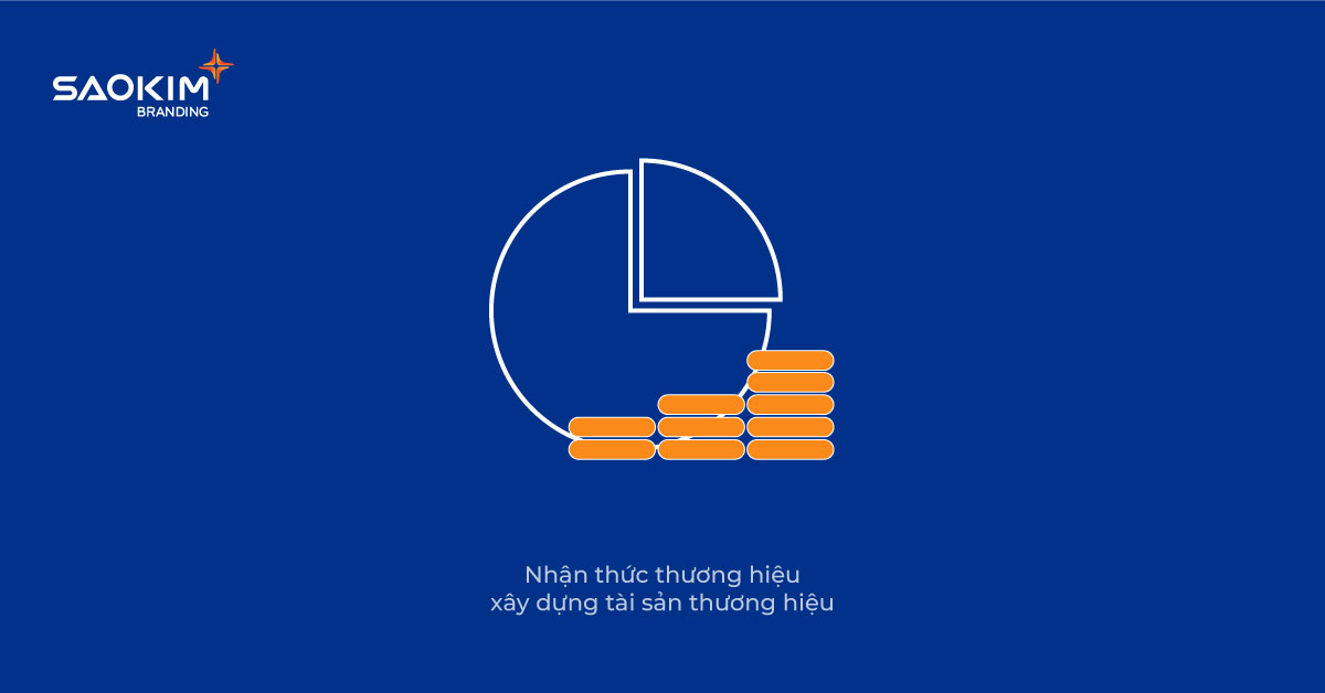 Nhận thức thương hiệu xây dựng tài sản thương hiệu