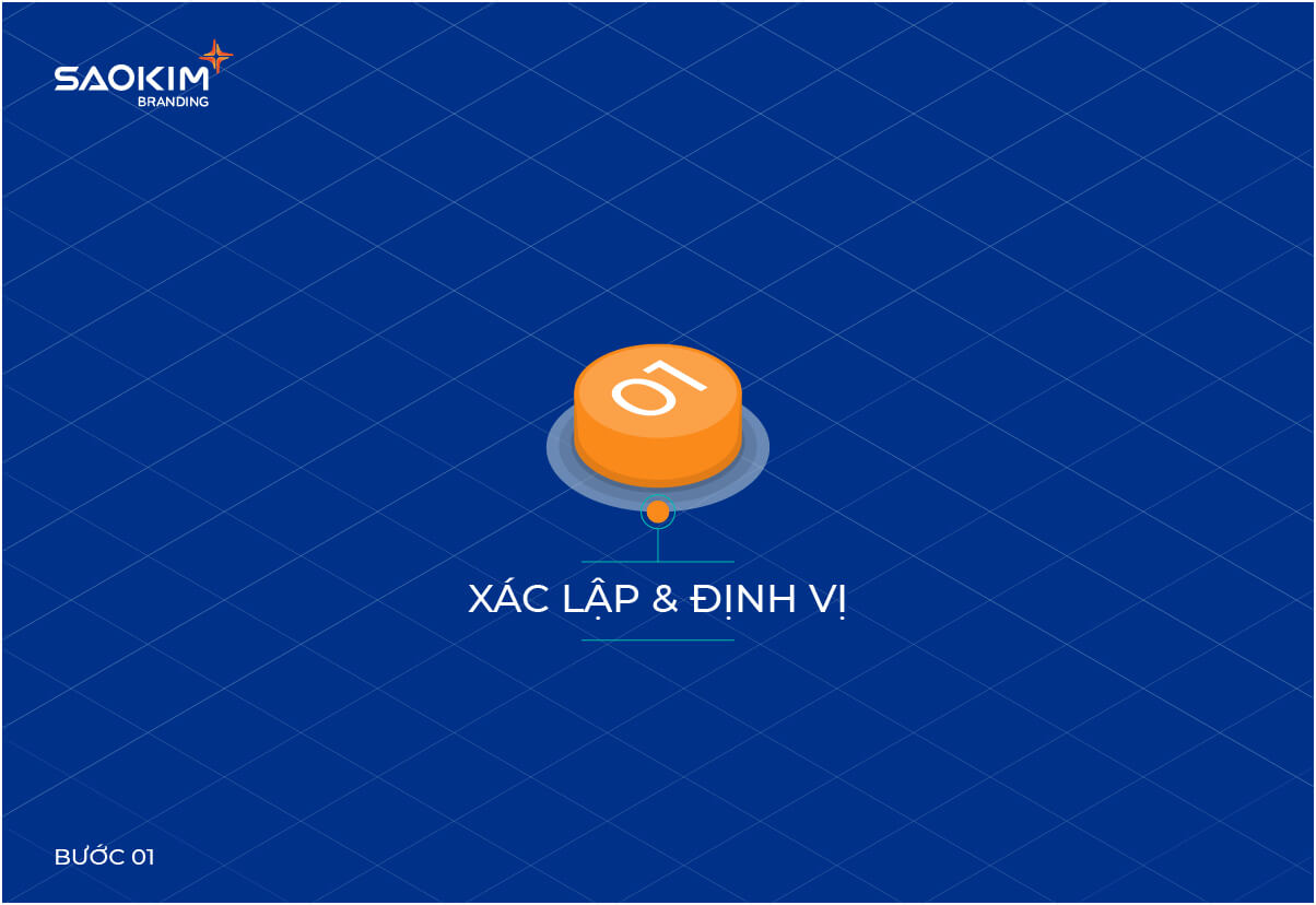 Quy trình Quản trị thương hiệu - Bước 1: Xác lập và Định vị